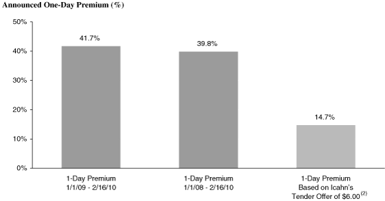 (One Day Premiums Table)